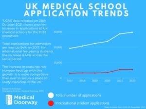 UK Medical Schools. Applications for 2022 are up 54% on the numbers from five-years ago.